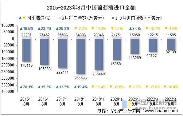 2015-2023年8月中国葡萄酒进口金额
