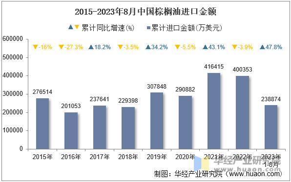 2015-2023年8月中国棕榈油进口金额