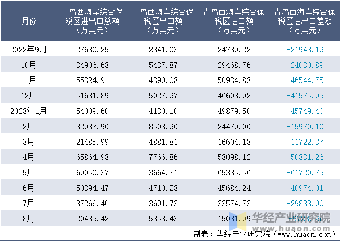 2022-2023年8月青岛西海岸综合保税区进出口额月度情况统计表