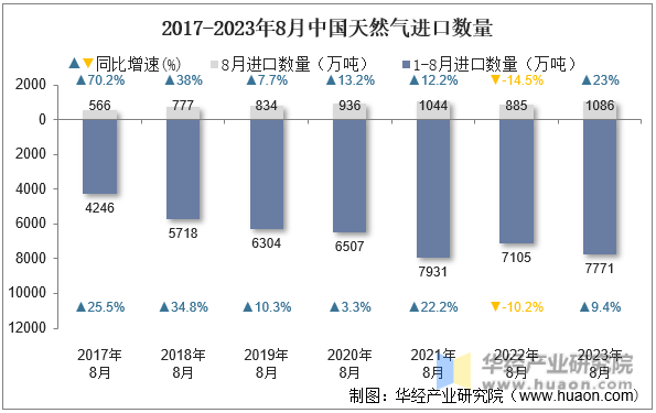 2017-2023年8月中国天然气进口数量