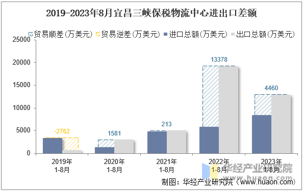 2019-2023年8月宜昌三峡保税物流中心进出口差额