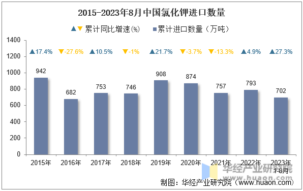 2015-2023年8月中国氯化钾进口数量