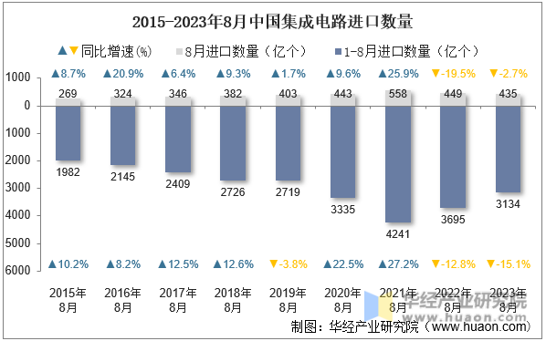 2015-2023年8月中国集成电路进口数量