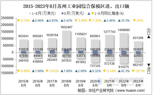 2015-2023年8月苏州工业园综合保税区进、出口额