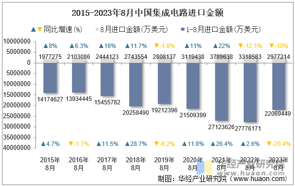 2015-2023年8月中国集成电路进口金额