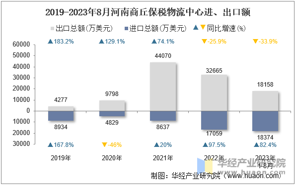 2019-2023年8月河南商丘保税物流中心进、出口额