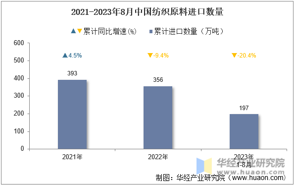 2021-2023年8月中国纺织原料进口数量