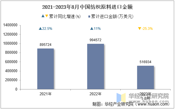 2021-2023年8月中国纺织原料进口金额
