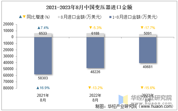 2021-2023年8月中国变压器进口金额