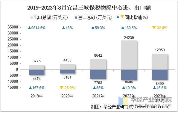 2019-2023年8月宜昌三峡保税物流中心进、出口额