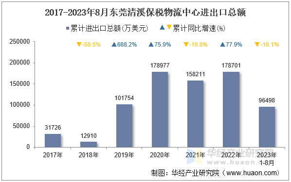 2017-2023年8月东莞清溪保税物流中心进出口总额