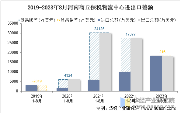 2019-2023年8月河南商丘保税物流中心进出口差额