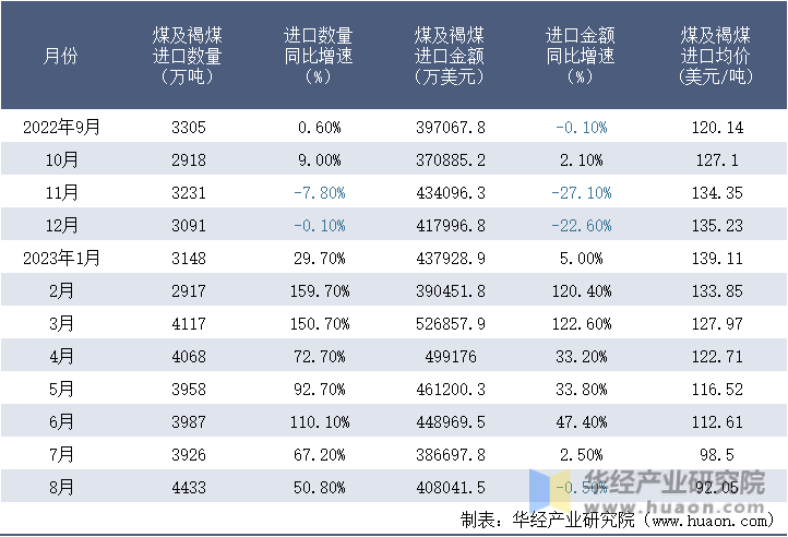 2022-2023年8月中国煤及褐煤进口情况统计表