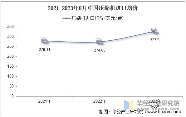 2021-2023年8月中国压缩机进口均价