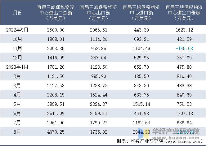 2022-2023年8月宜昌三峡保税物流中心进出口额月度情况统计表