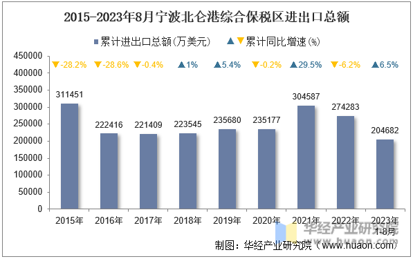 2015-2023年8月宁波北仑港综合保税区进出口总额