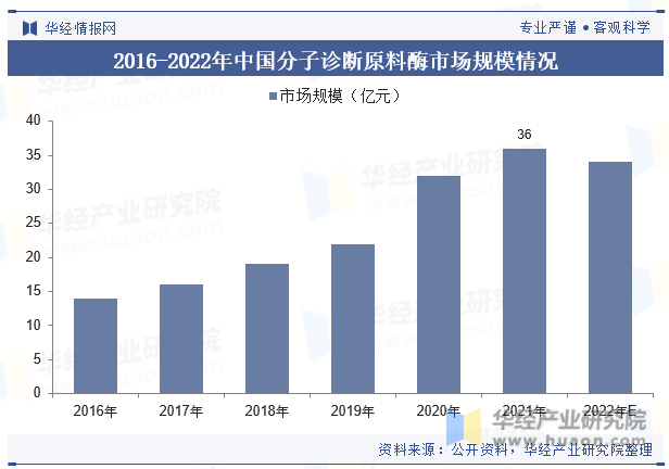 2016-2022年中国分子诊断原料酶市场规模情况