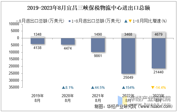 2019-2023年8月宜昌三峡保税物流中心进出口总额