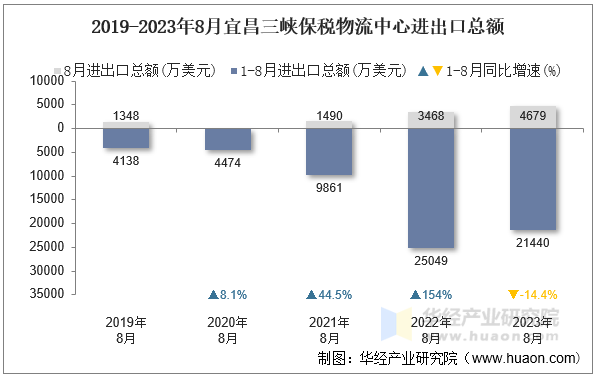 2019-2023年8月宜昌三峡保税物流中心进出口总额