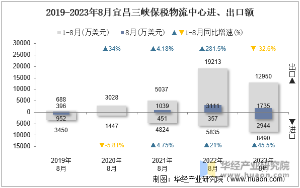 2019-2023年8月宜昌三峡保税物流中心进、出口额