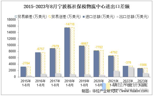 2015-2023年8月宁波栎社保税物流中心进出口差额