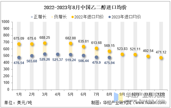 2022-2023年8月中国乙二醇进口均价