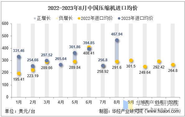 2022-2023年8月中国压缩机进口均价