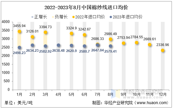 2022-2023年8月中国棉纱线进口均价