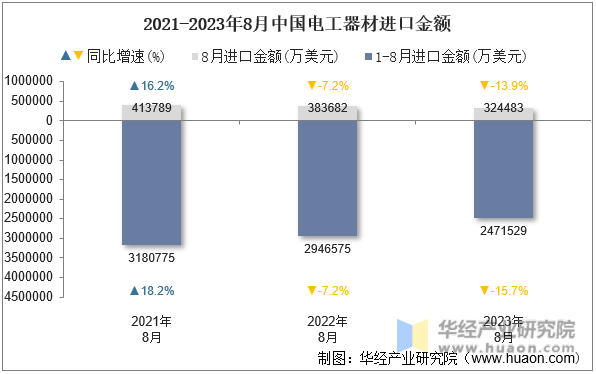 2021-2023年8月中国电工器材进口金额