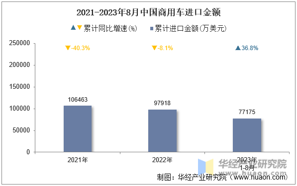 2021-2023年8月中国商用车进口金额