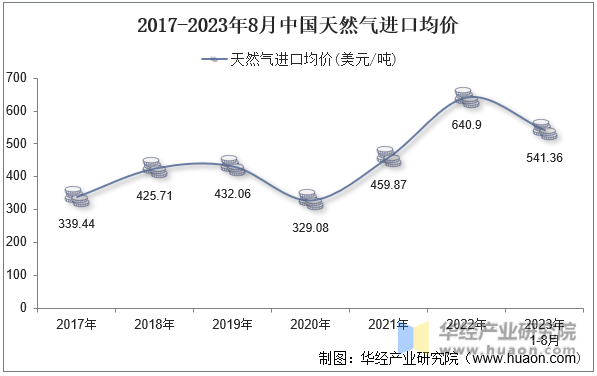 2017-2023年8月中国天然气进口均价
