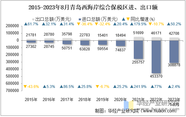 2015-2023年8月青岛西海岸综合保税区进、出口额