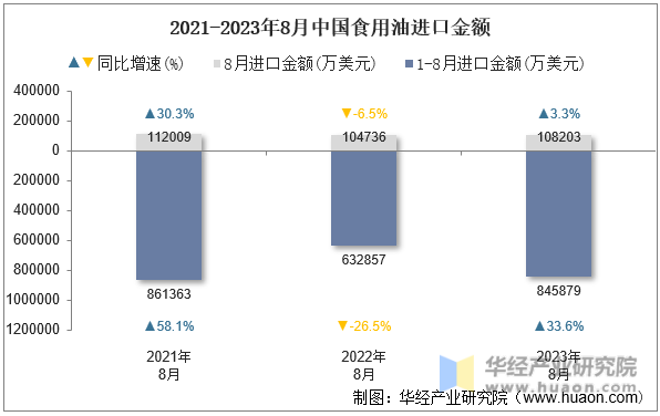 2021-2023年8月中国食用油进口金额