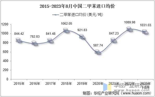 2015-2023年8月中国二甲苯进口均价