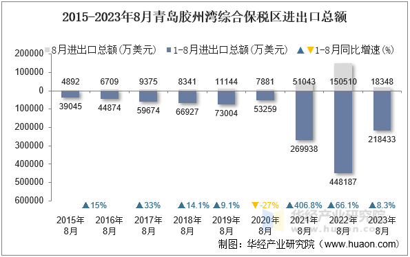 2015-2023年8月青岛胶州湾综合保税区进出口总额