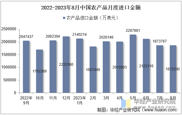 2022-2023年8月中国农产品月度进口金额