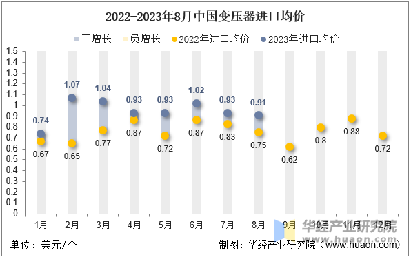 2022-2023年8月中国变压器进口均价