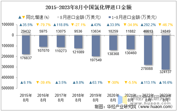 2015-2023年8月中国氯化钾进口金额