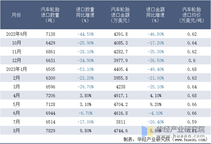 2022-2023年8月中国汽车轮胎进口情况统计表