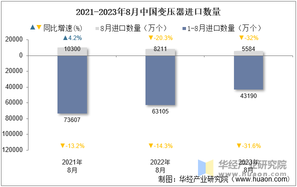 2021-2023年8月中国变压器进口数量