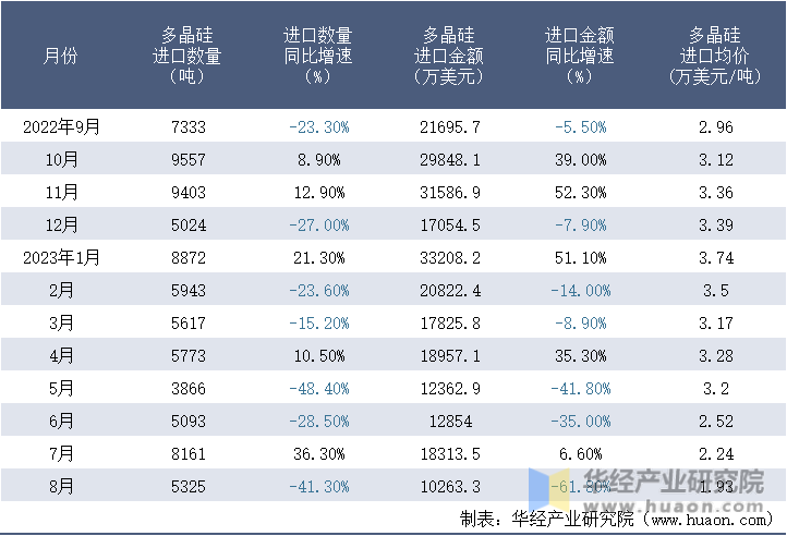 2022-2023年8月中国多晶硅进口情况统计表