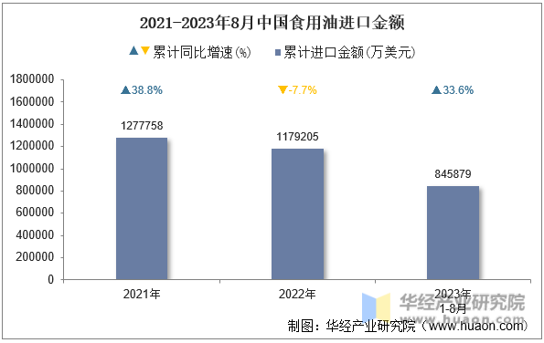 2021-2023年8月中国食用油进口金额