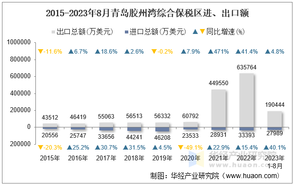 2015-2023年8月青岛胶州湾综合保税区进、出口额