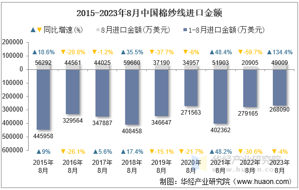 2015-2023年8月中国棉纱线进口金额