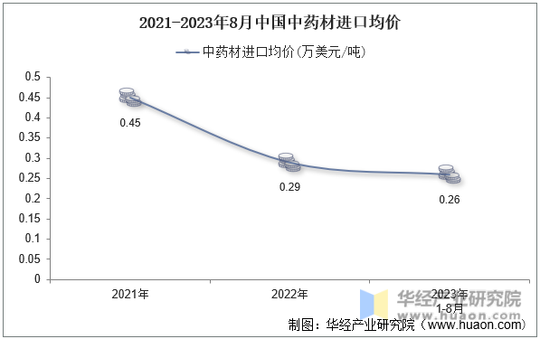 2021-2023年8月中国中药材进口均价