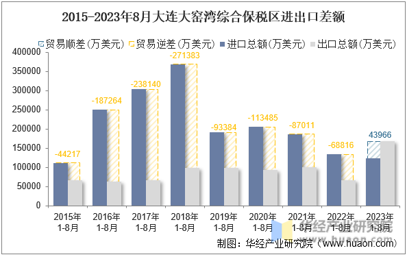 2015-2023年8月大连大窑湾综合保税区进出口差额