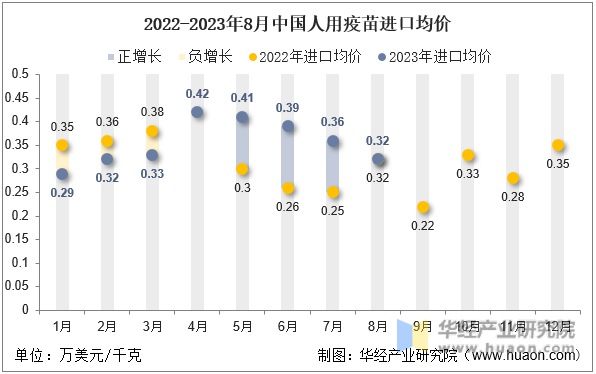 2022-2023年8月中国人用疫苗进口均价