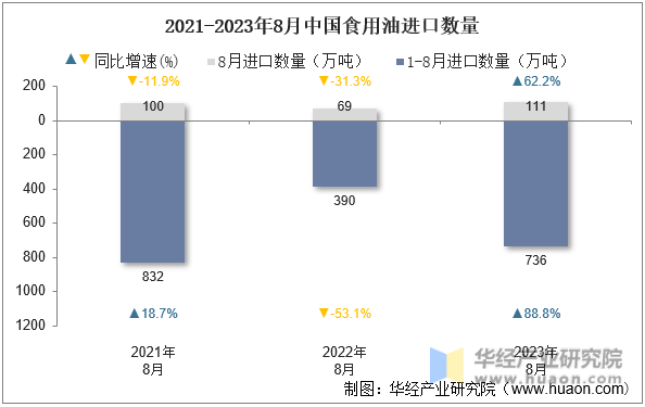 2021-2023年8月中国食用油进口数量