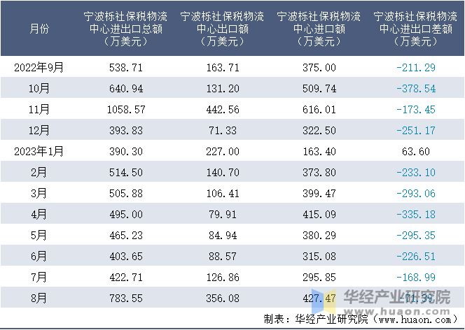 2022-2023年8月宁波栎社保税物流中心进出口额月度情况统计表