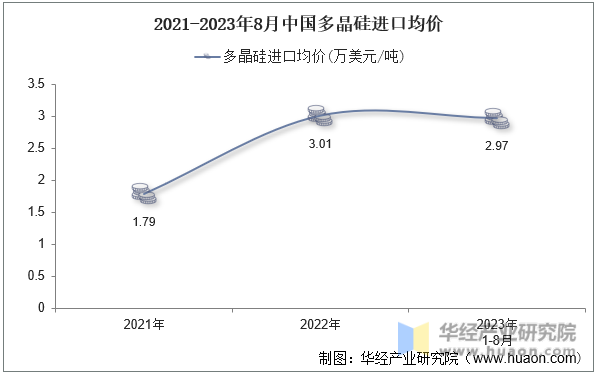 2021-2023年8月中国多晶硅进口均价